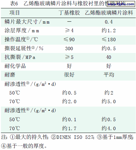乙烯酯玻璃鳞片涂料与橡胶衬里的性能对比