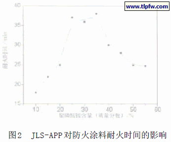 JLS-APP对防火涂料耐火时间的影响