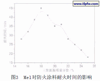 Mel对防火涂料耐火时间的影响