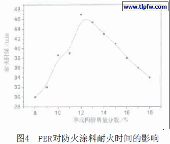 PER对防火涂料耐火时间的影响