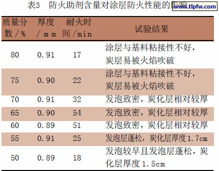 防火助剂含量对涂层防火性能的影响