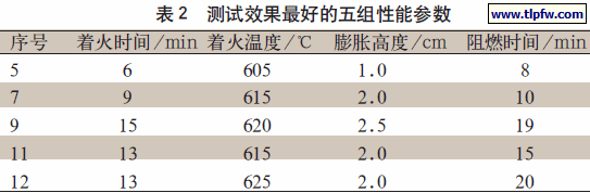 测试效果最好的五组性能参数