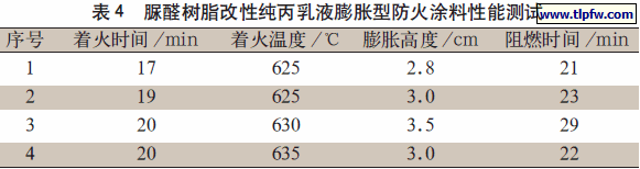 脲醛树脂改性纯丙乳液膨胀型防火涂料性能测试