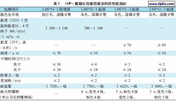 LMP- 氯醚长效重防腐涂料的性能指标