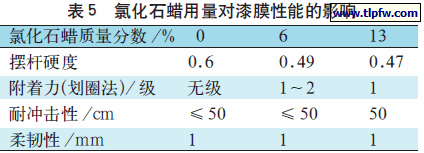 氯化石蜡用量对漆膜性能的影响