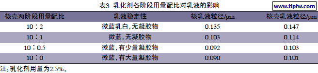 乳化剂各阶段用量配比对乳液的影响