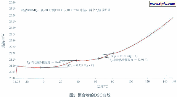 聚合物的DSC曲线