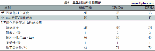 单体对涂料性能影响