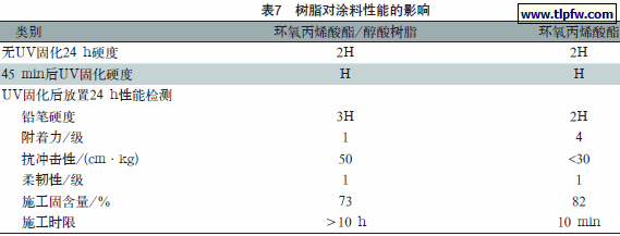 树脂对涂料性能的影响
