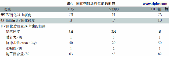 固化剂对涂料性能的影响