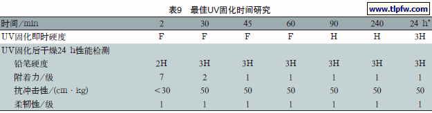 最佳UV固化时间研究