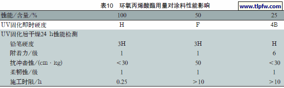 环氧丙烯酸酯用量对涂料性能影响