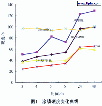 涂膜硬度变化曲