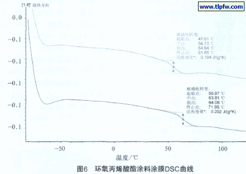 环氧丙烯酸酯涂料涂膜DSC曲线