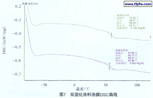 双固化涂料涂膜DSC曲线