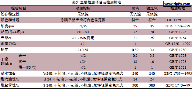 主要检测项目及检测标准