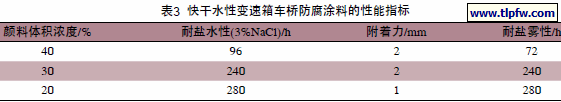 快干水性变速箱车桥防腐涂料的性能指标