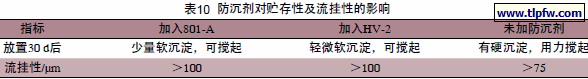 防沉剂对贮存性及流挂性的影响