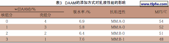 DAAM的添加方式对乳液性能的影响