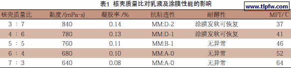 核壳质量比对乳液及涂膜性能的影响