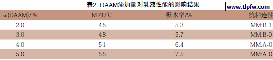 DAAM添加量对乳液性能的影响结果