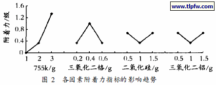 各因素附着力指标的影响趋势