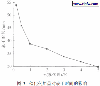 催化剂用量对表干时间的影响