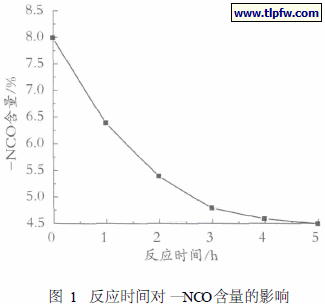 　反应时间对—NCO含量的影响