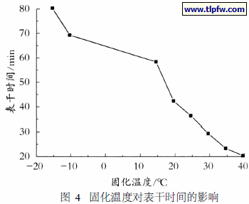 固化温度对表干时间的影响