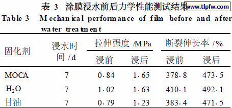涂膜浸水前后力学性能测试结果