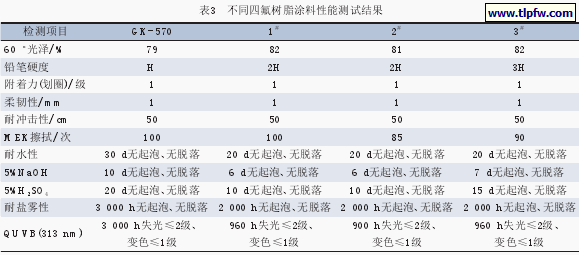 不同四氟树脂涂料性能测试结果