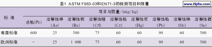 ASTM F963-03和EN71-3的检测项目和限量