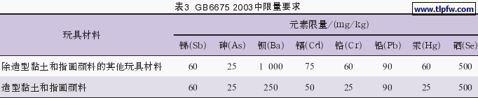 GB6675 2003中限量要求