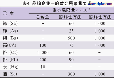 品牌企业一的重金属限量要求