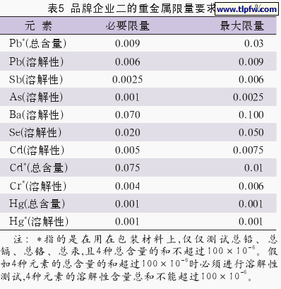 品牌企业二的重金属限量要求