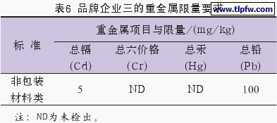 品牌企业三的重金属限量要求