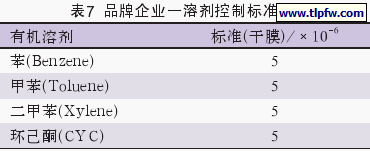 品牌企业一溶剂控制标准
