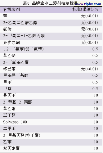 品牌企业二溶剂控制标准