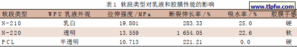 软段类型对乳液和胶膜性能的影响