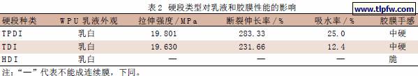 硬段类型对乳液和胶膜性能的影响