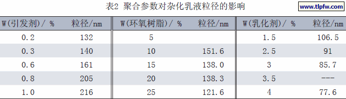 聚合参数对杂化乳液粒径的影响