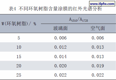 不同环氧树脂含量涂膜的红外光谱分析