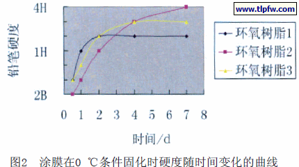 涂膜在0 ℃条件固化时硬度随时间变化的曲线