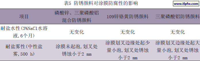 防锈颜料对涂膜防腐性的影响