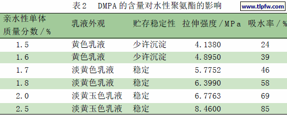 DMPA 的含量对水性聚氨酯的影响