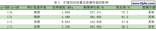 扩链剂的用量对涂膜性能的影响