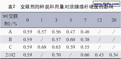 交联剂的种类和用量对涂膜摆杆硬度的影响