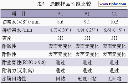 涂膜样品性能比较