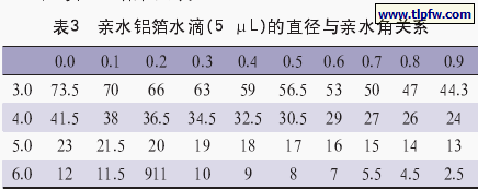 亲水铝箔水滴(5 μL)的直径与亲水角关系