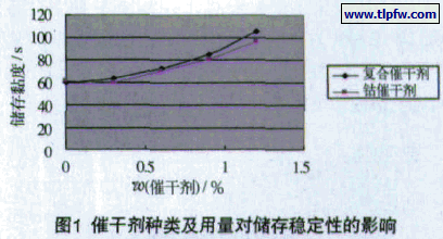 催干剂种类及用量对储存稳定性的影响